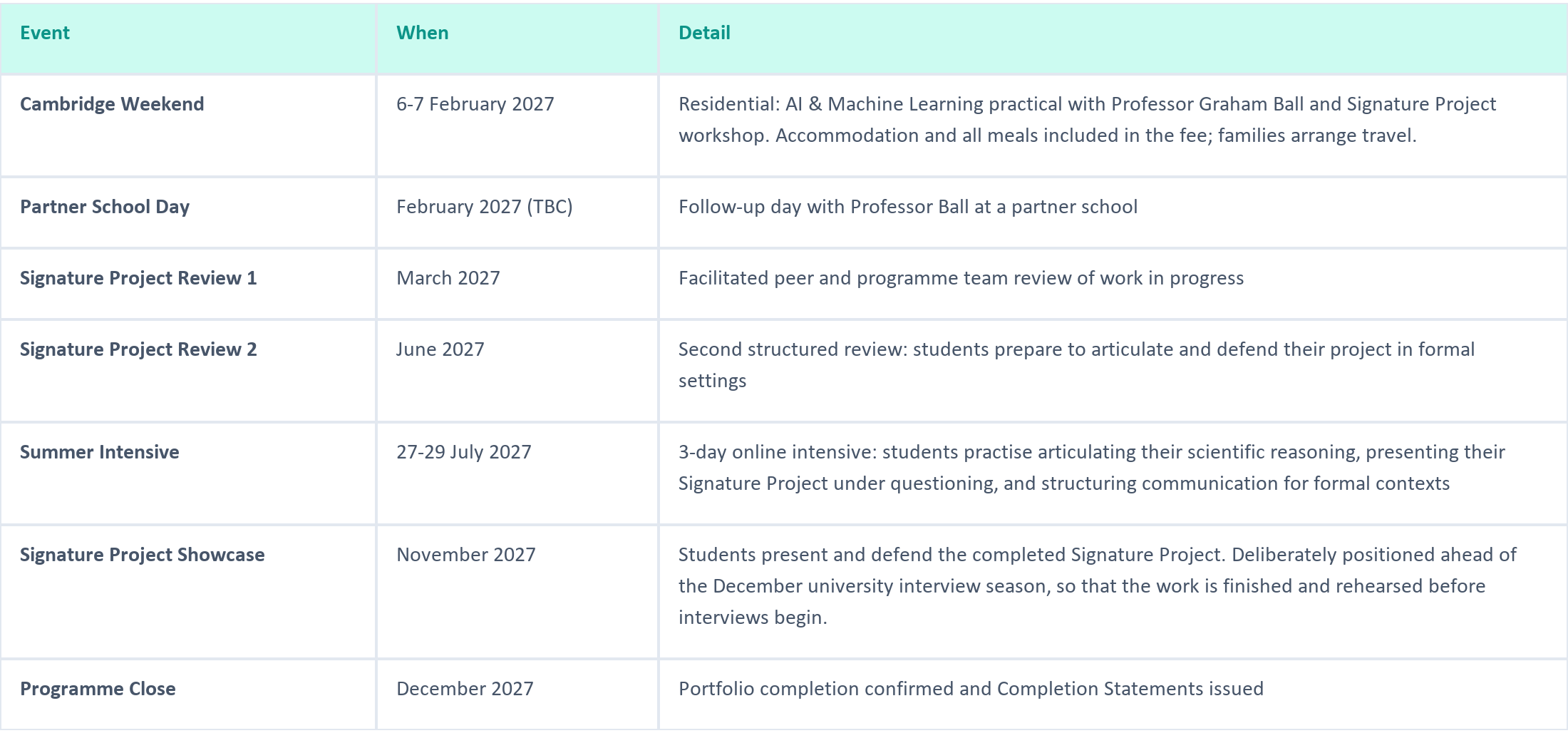 Key events. Cambridge Weekend 6-7 February 2027, residential AI and Machine Learning practical with Professor Graham Ball. Partner School Day February 2027 TBC. Signature Project Review 1 in March 2027 and Review 2 in June 2027. Summer Intensive 27-29 July 2027. Signature Project Showcase November 2027, ahead of the December university interview season. Programme Close December 2027 with Completion Statements.