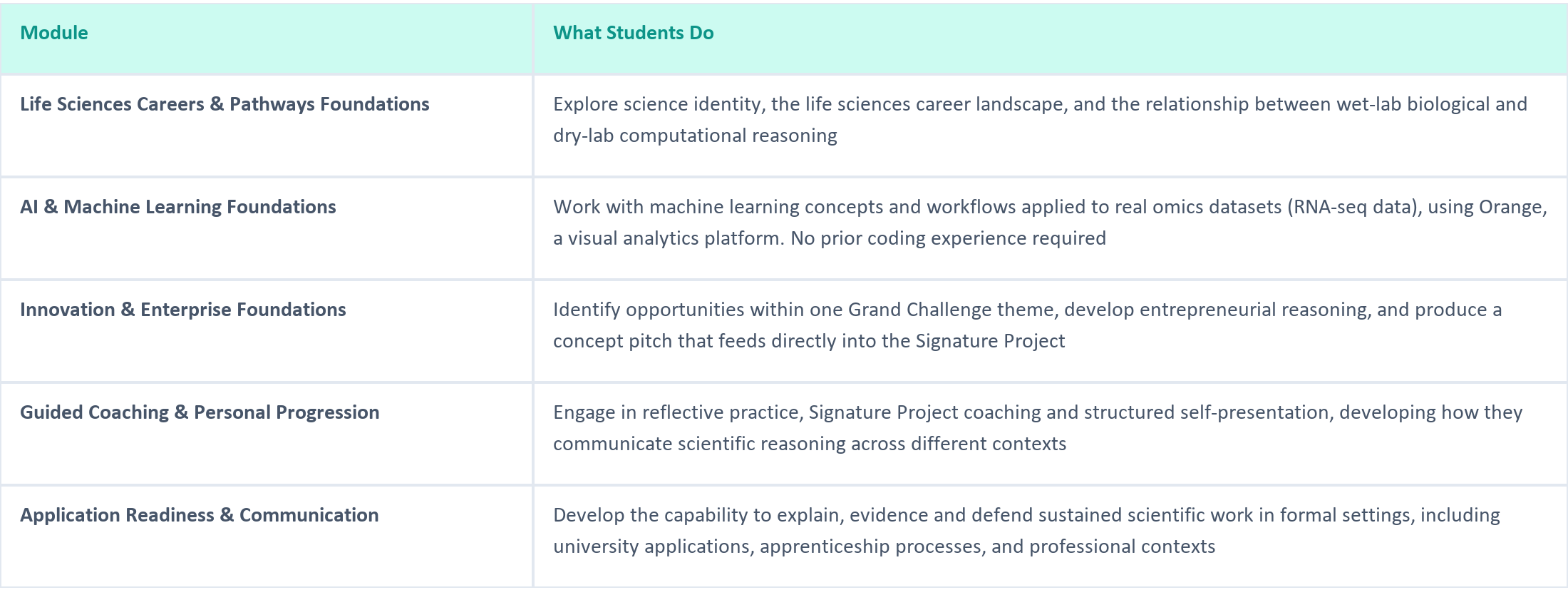 Five integrated modules. Life Sciences Careers and Pathways Foundations: explore science identity, the life sciences career landscape, and wet-lab and dry-lab computational reasoning. AI and Machine Learning Foundations: machine learning workflows on real omics datasets using Orange, no coding required. Innovation and Enterprise Foundations: identify opportunities within a Grand Challenge theme and produce a concept pitch. Guided Coaching and Personal Progression: reflective practice, Signature Project coaching and structured self-presentation. Application Readiness and Communication: explain, evidence and defend sustained scientific work in formal settings.